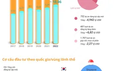 [INFOGRAPHIC] 6 tháng năm 2022: Thu hút FDI đạt trên 14,03 tỷ USD