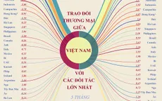 [INFOGRAPHIC] Trao đổi thương mại giữa Việt Nam với các đối tác lớn nhất