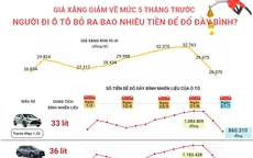 Giá xăng giảm mạnh, người đi ô tô bỏ ra bao nhiêu tiền để đổ đầy bình?