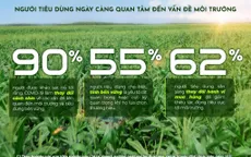 Tiêu dùng bền vững – Xu hướng cần được doanh nghiệp nắm bắt và thúc đẩy