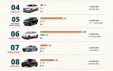 Điểm danh 10 mẫu xe ô tô bán chậm nhất tháng 8/2022