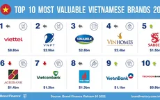 Trị giá top 50 thương hiệu giá trị nhất Việt Nam tăng 36%