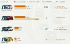 Ô tô giá rẻ năm 2022: Ảm đạm, mất dần vị thế