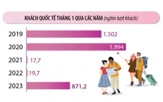 Tháng 1/2023: Khách quốc tế đến Việt Nam tăng 44,2 lần