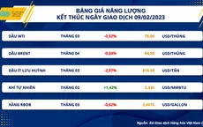 Giá thép nội địa tăng 4 lần liên tiếp trong vòng 1 tháng