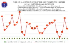 Ngày 11/10: Thêm 17 ca mắc COVID-19 mới, 3 bệnh nhân đang thở oxy