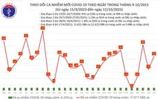 Ngày 12/10, thêm 27 ca mắc COVID-19 mới