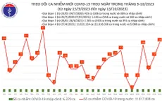 Ngày 13/10, thêm 38 ca mắc COVID-19 mới