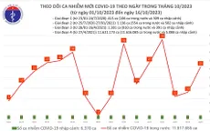 Ngày 16/10, thêm 25 ca mắc COVID-19 mới