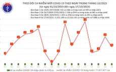 Ngày 17/10, số mắc COVID-19 mới giảm còn 16 ca