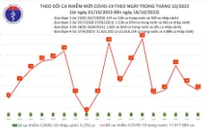 Ngày 18/10: Thêm 13 ca mắc COVID-19 mới; 6 bệnh nhân đang thở oxy