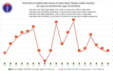 Ngày 19/10, thêm 11 ca mắc COVID-19 mới