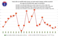 Ngày 21/10, số mắc COVID-19 giảm còn 8 ca