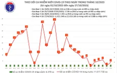 Ngày 27/10, thêm 4 ca mắc COVID-19 mới