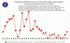 Ngày 31/10, thêm 9 ca mắc COVID-19 mới