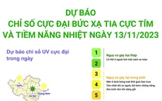 Dự báo chỉ số cực đại bức xạ tia cực tím và tiềm năng nhiệt ngày 13/11/2023
