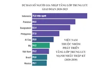 Năm 2024, Việt Nam sẽ có thêm 4 triệu người gia nhập tầng lớp trung lưu
