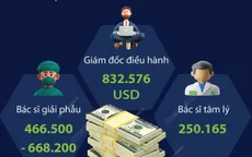 [INFOGRAPHIC] Công việc nào được trả lương cao nhất năm 2023?