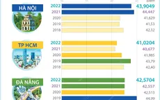 Chỉ số PAPI của 5 thành phố trực thuộc Trung ương qua 5 năm