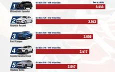 Top 10 mẫu xe bán chạy nhất Việt Nam đầu năm 2023