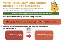 Chi tiết mức thụ hưởng các khoản trợ cấp bảo hiểm xã hội áp dụng từ ngày 1/7/2023