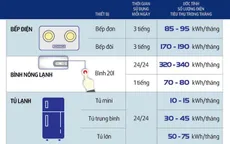 9 món đồ âm thầm ngốn điện trong nhà mà bạn chẳng thể ngờ tới