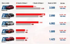 Top 10 sedan được người Việt mua nhiều nhất tháng 4/2023