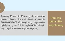 8 khoản phụ cấp của cán bộ, công chức được tăng từ ngày 1/7