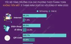 Ngày không dùng tiền mặt 16/6: Thanh toán không dùng tiền mặt phát triển mạnh mẽ