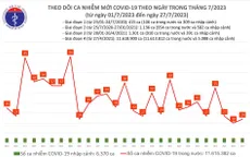 Ngày 27/7, thêm 24 ca mắc COVID-19 mới