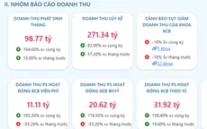 TP. Hồ Chí Minh triển khai thử nghiệm công cụ cảnh báo sớm về "tình hình sức khoẻ tài chính bệnh viện"