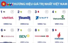 Giá trị thương hiệu Việt chuyển đổi mạnh mẽ