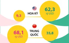 8 tháng năm 2023: Hoa Kỳ tiếp tục là thị trường xuất khẩu lớn nhất của Việt Nam