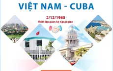 Củng cố và tăng cường quan hệ hữu nghị Việt Nam - Cuba