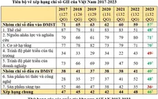 Việt Nam tăng 2 bậc trong xếp hạng Chỉ số đổi mới sáng tạo toàn cầu năm 2023