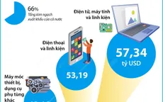 Năm 2023: 7 mặt hàng xuất khẩu trên 10 tỷ USD