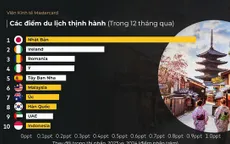 Hội tụ 5 trên 10 điểm du lịch thịnh hành nhất thế giới, du lịch châu Á Thái Bình Dương lên ngôi trở lại