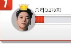 Seungri dẫn đầu Top 3 Ngôi sao không biết xấu hổ của Hàn Quốc