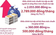 Từ 1/7, tăng lương cơ sở, lương hưu và trợ cấp như thế nào?