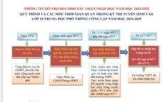 Cách xác nhận nhập học vào lớp 10 tại Hà Nội