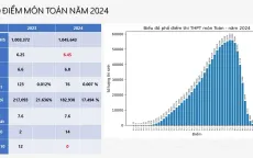 Chi tiết phổ điểm 9 môn thi tốt nghiệp THPT 2024 và một số tổ hợp