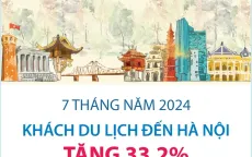 Khách du lịch đến Hà Nội tăng 33,2% trong 7 tháng năm 2024