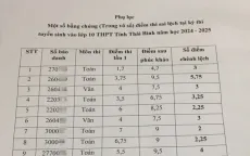 Gần 1.600 thí sinh bị sai điểm tại kỳ thi lớp 10 tại Thái Bình