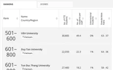 9 đại học Việt Nam lọt BXH thế giới