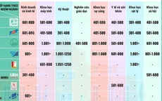 9 đại học Việt Nam vào BXH thế giới theo nhóm ngành năm 2025