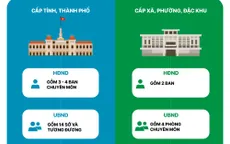 [Infographic] Bộ máy chính quyền địa phương 2 cấp chính thức vận hành từ 1/7/2025