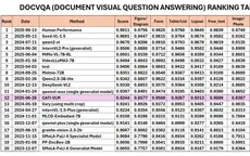 AI lõi 'Make in Vietnam' của CMC được xếp hạng Top 12 thế giới