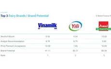 Lần đầu tiên, Vinamilk được xếp hạng sức mạnh thương hiệu xuất sắc, vượt trội toàn cầu.