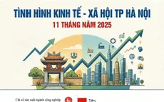INFOGRAPHIC: Tình hình kinh tế - xã hội 11 tháng năm 2025 của Hà Nội