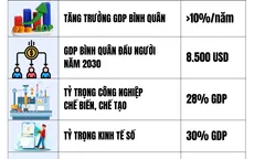 [Infographic] Các mục tiêu, chỉ tiêu phát triển kinh tế - xã hội chủ yếu 5 năm 2026-2030